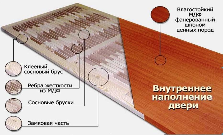 Деревянные двери своими руками: выбор материала, чертежи. Изготовление и монтаж полотна